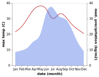 temperature and rainfall during the year in Nanjian