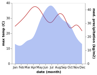 temperature and rainfall during the year in Nansha