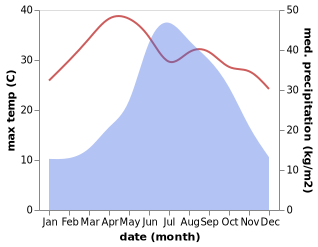 temperature and rainfall during the year in Nayun