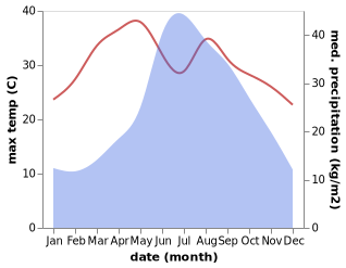 temperature and rainfall during the year in Ning'er