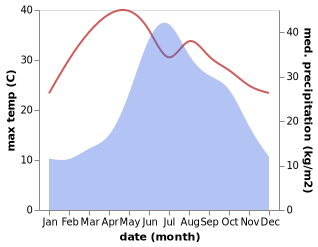 temperature and rainfall during the year in Ningzhou