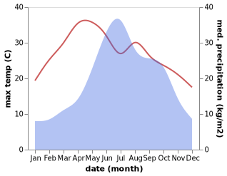 temperature and rainfall during the year in Qujing