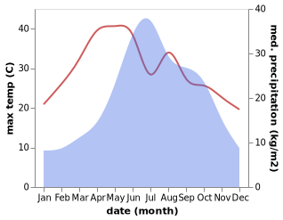 temperature and rainfall during the year in Rende