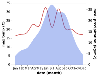 temperature and rainfall during the year in Shangpa