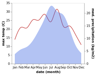 temperature and rainfall during the year in Shangri-La