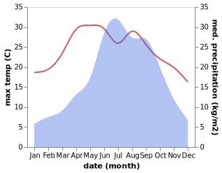 temperature and rainfall during the year in Shimen