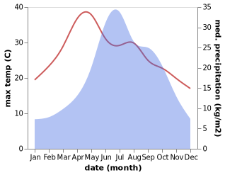 temperature and rainfall during the year in Songyang