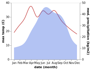 temperature and rainfall during the year in Taiping