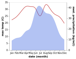 temperature and rainfall during the year in Tengyue