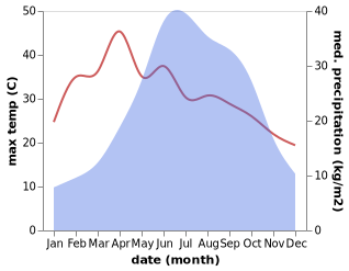 temperature and rainfall during the year in Xiluodu