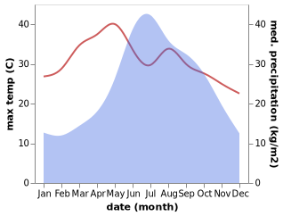 temperature and rainfall during the year in Yilong