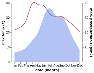 temperature and rainfall during the year in Yongbei