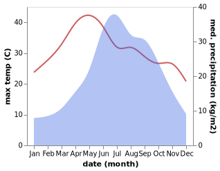 temperature and rainfall during the year in Yongding