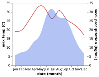 temperature and rainfall during the year in Yuhu