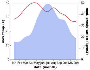 temperature and rainfall during the year in Yuping