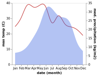 temperature and rainfall during the year in Zhaotong