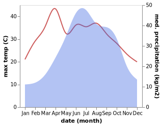 temperature and rainfall during the year in Zhaxi