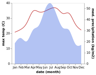 temperature and rainfall during the year in Badu