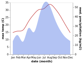 temperature and rainfall during the year in Baibu