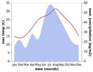 temperature and rainfall during the year in Baifeng