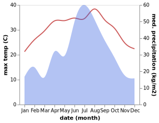 temperature and rainfall during the year in Baihedian