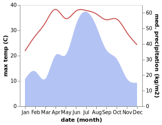 temperature and rainfall during the year in Bailongqiao