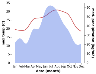 temperature and rainfall during the year in Baishizhen