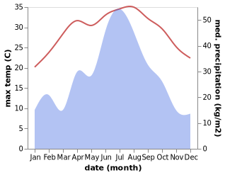 temperature and rainfall during the year in Baita