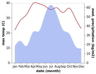 temperature and rainfall during the year in Baitashan