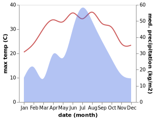 temperature and rainfall during the year in Beizhang