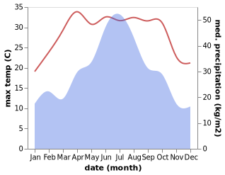 temperature and rainfall during the year in Biaoxi