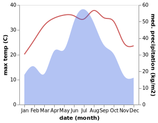 temperature and rainfall during the year in Bihu