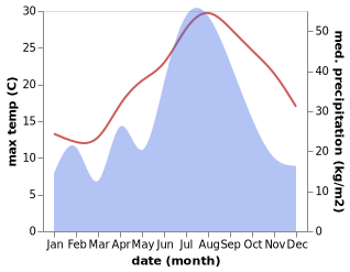 temperature and rainfall during the year in Caiyuan