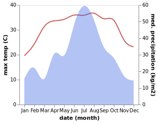 temperature and rainfall during the year in Caota