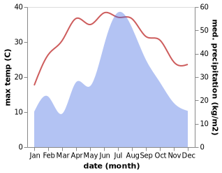 temperature and rainfall during the year in Changhe