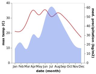 temperature and rainfall during the year in Changjie