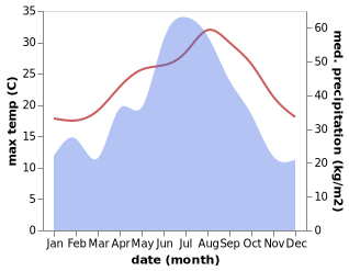 temperature and rainfall during the year in Chumenzhen