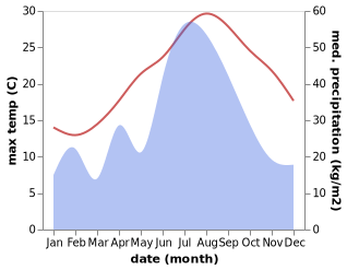 temperature and rainfall during the year in Dadong'ao