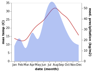 temperature and rainfall during the year in Daidaon