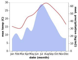 temperature and rainfall during the year in Daotouzui