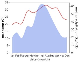 temperature and rainfall during the year in Daxizhen