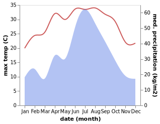 temperature and rainfall during the year in Dongchengzhen