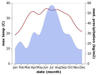 temperature and rainfall during the year in Dujing