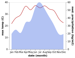 temperature and rainfall during the year in Fangshan