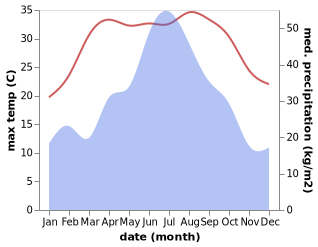 temperature and rainfall during the year in Fu'ao