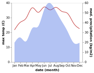 temperature and rainfall during the year in Gui'ao