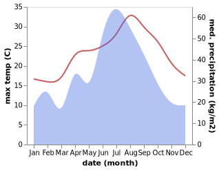 temperature and rainfall during the year in Hepu