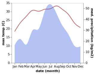 temperature and rainfall during the year in Huangnan