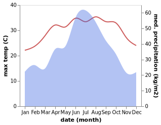 temperature and rainfall during the year in Jinxiangzhen