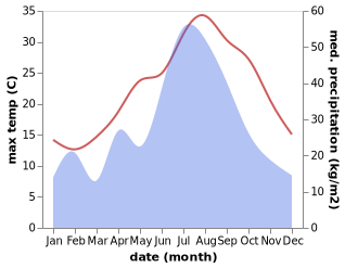 temperature and rainfall during the year in Liutangting